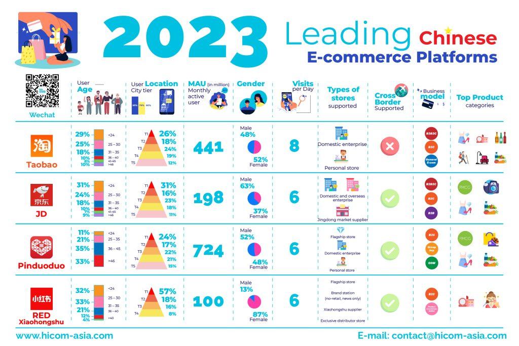 top e-commerce platforms in china 2023