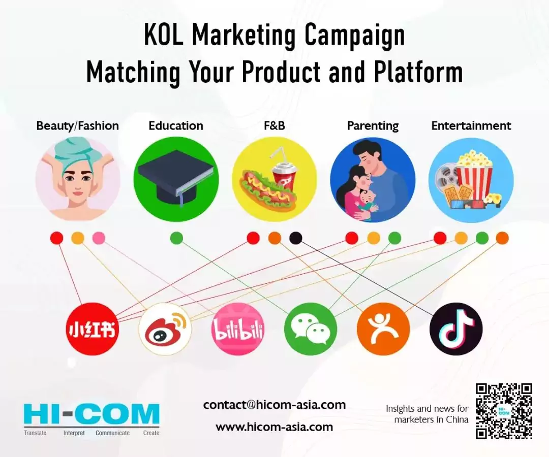 how to create influencer campaign in china