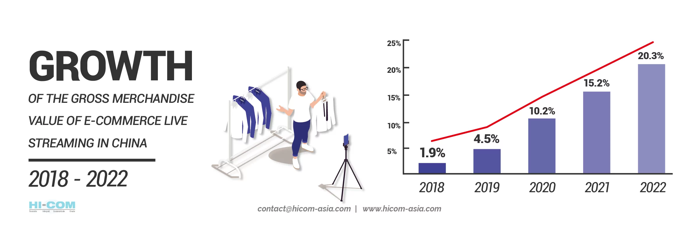 growth of the revenue of ecommerce livestreaming in china 2018 to 2022