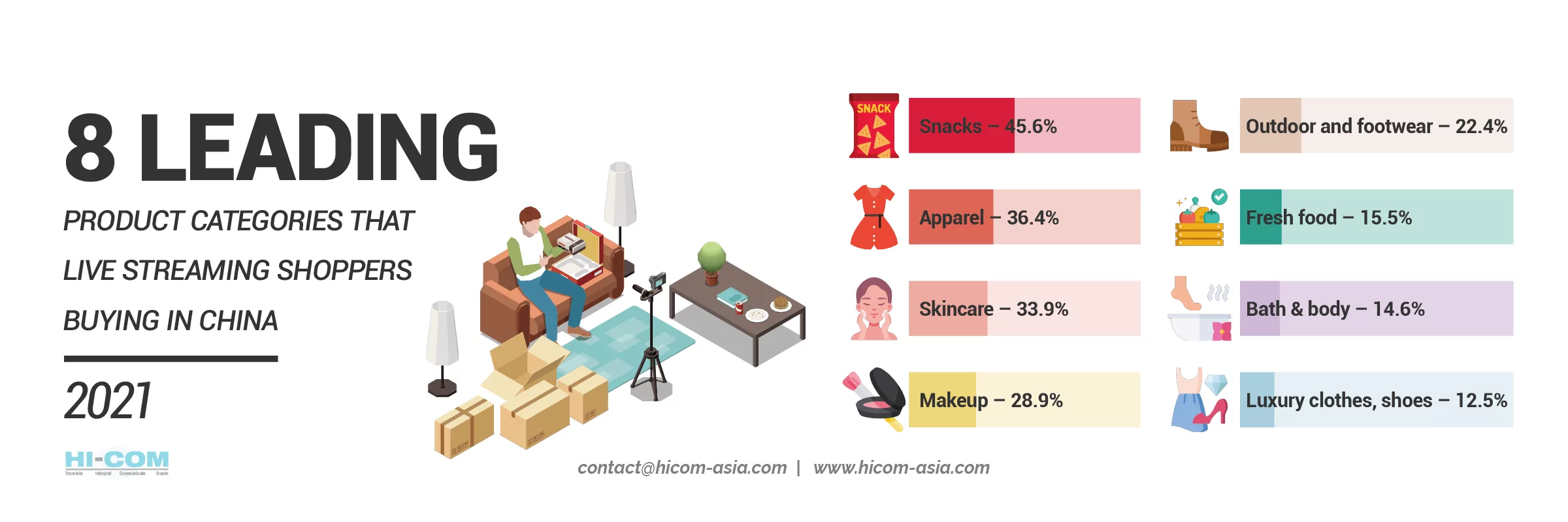 most purchased products in china through livestream 2021