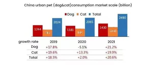 china urban pet consumption market scale