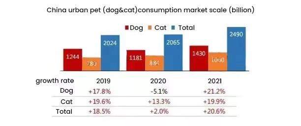 china urban pet consumption market scale 