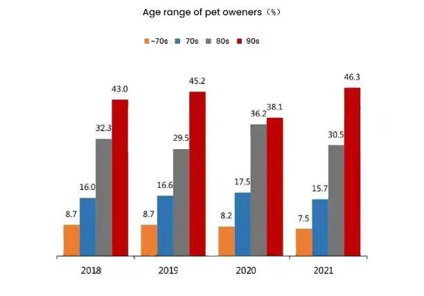 age range of pet owner in china