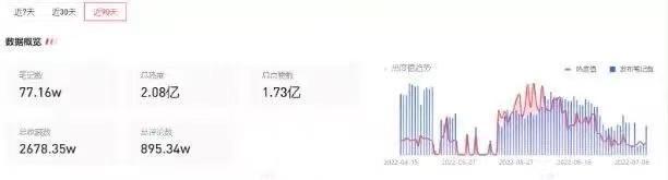 Xiaohongshu search volume for pet topics 