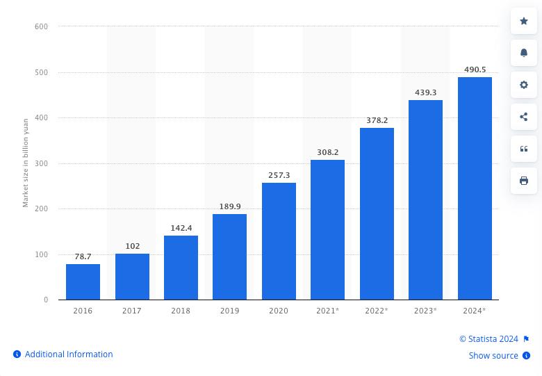Marché de l'éducation en ligne en Chine, Statista