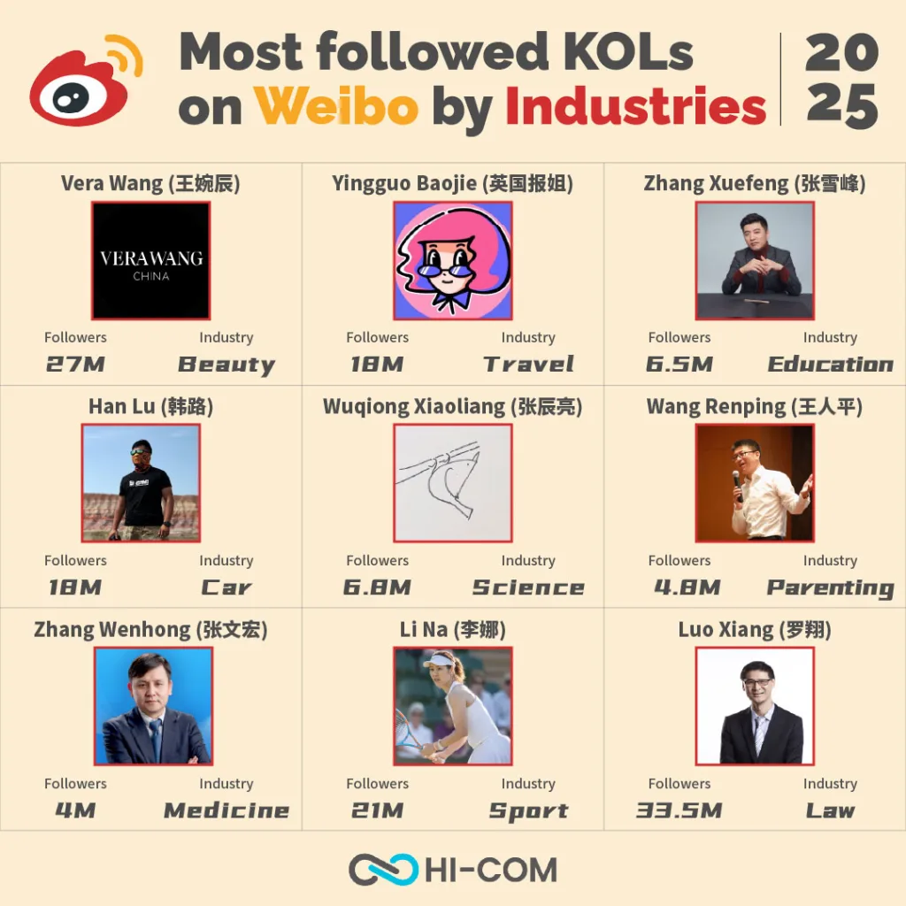 2025-Most followed KOLs on Weibo by Industries