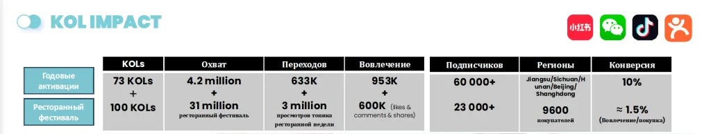 KOL маркетинг королевского краба в Китае — охват, вовлечение и конверсия кампании 