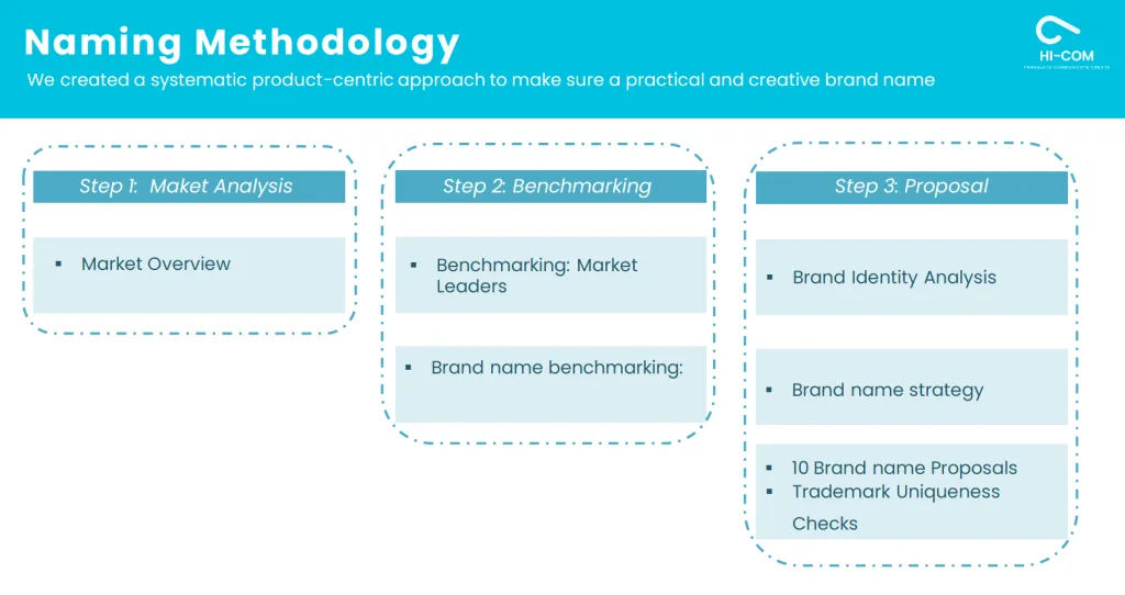 HI-COM brand naming methodology for China, from market analysis to benchmarking and naming proposal.