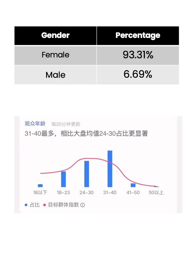 Audience insights for the Mother's Day KOL campaign in China showing 93.31 percent female viewers