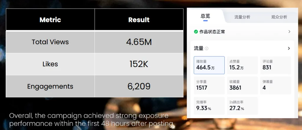 Douyin campaign results showing 4.65 million views, 152,000 likes and 6,209 engagements within 48 hours