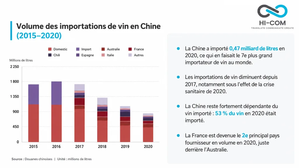 Graphique HI-COM présentant l’évolution du volume des importations de vin en Chine entre 2015 et 2020