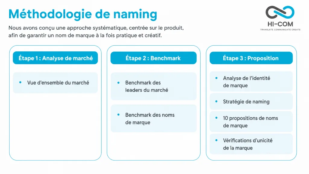 Méthodologie HI-COM de naming en Chine avec analyse de marché, benchmark et proposition de noms de marque
