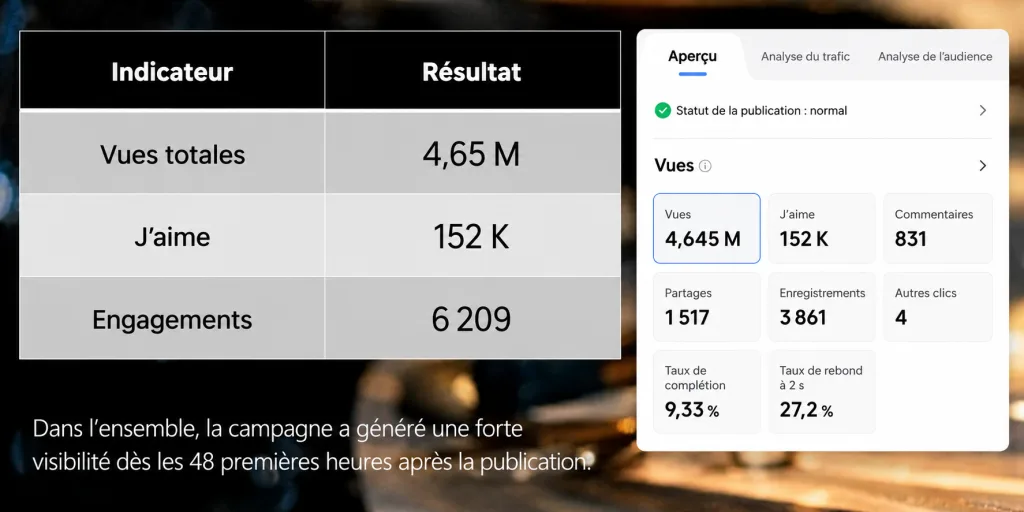 Tableau de performance en français d’une campagne Douyin pour le crabe royal, avec 4,65 millions de vues, 152 000 likes et 6 209 engagements en 48 heures.