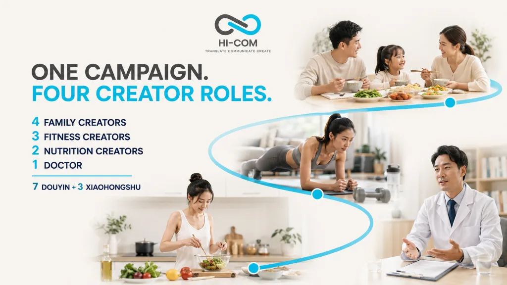 Creator matrix for a China KOL campaign with family, fitness, nutrition and medical profiles. 