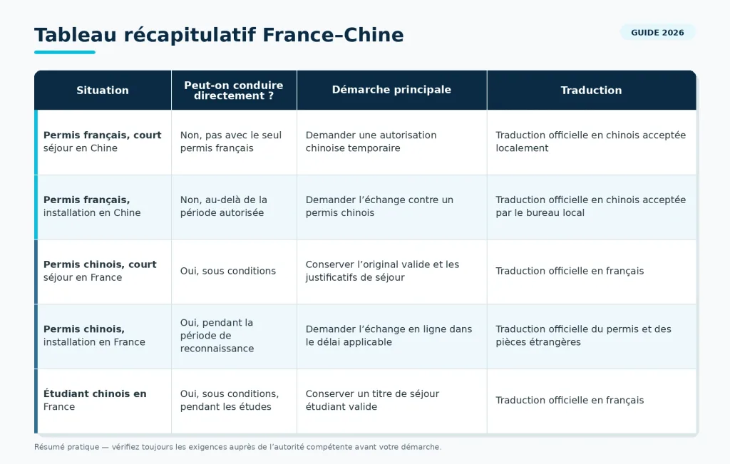 Tableau des démarches pour conduire en France avec un permis chinois ou en Chine avec un permis français