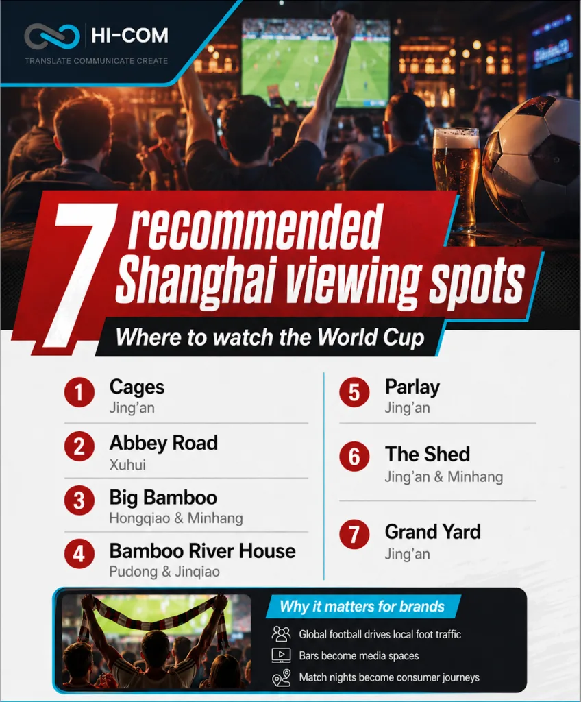HI-COM branded infographic showing seven recommended Shanghai viewing spots for the World Cup, with a sports bar atmosphere, football visuals and a short note on how match nights create local brand and consumer engagement.