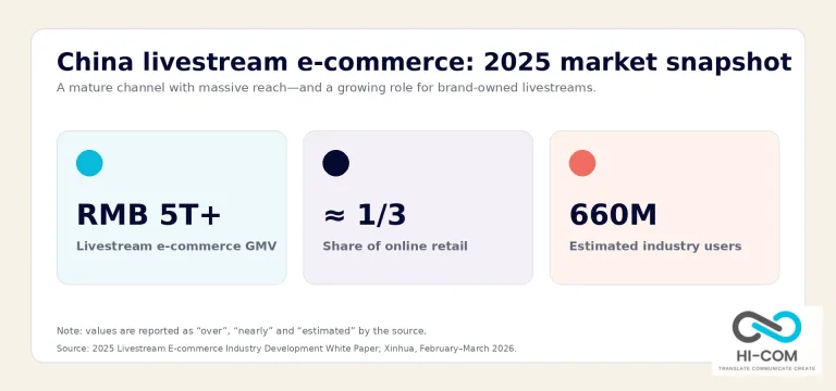Key statistics on China livestream e-commerce market size and shoppers