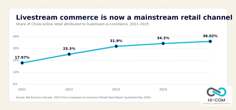 Chart of livestream e-commerce share of China online retail sales 2021 to 2025