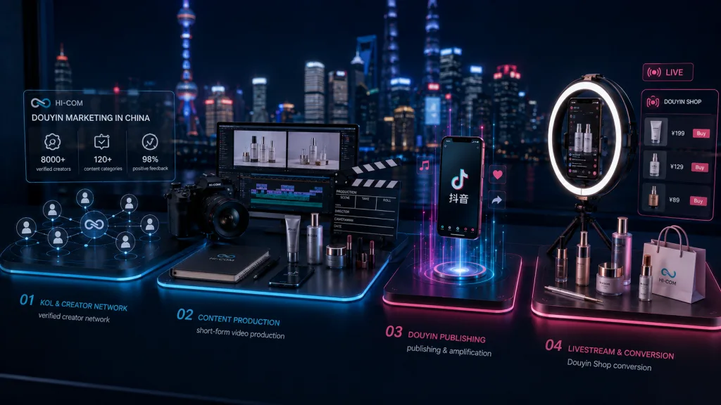 HI-COM's Douyin marketing workflow in China, from strategy to creator casting, content and reporting