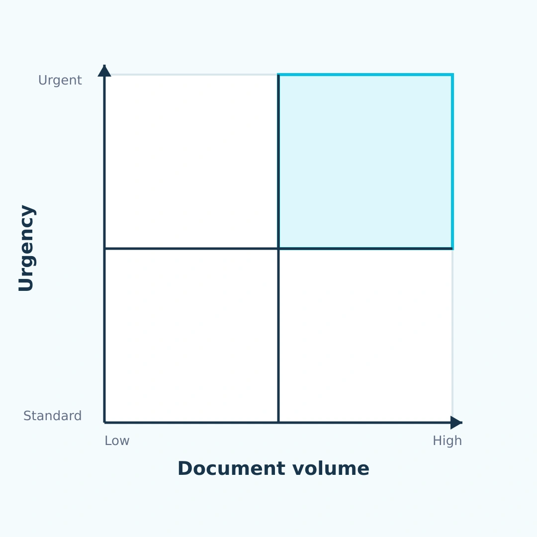 Matching document volume and deadline to the right HI-COM translation service.