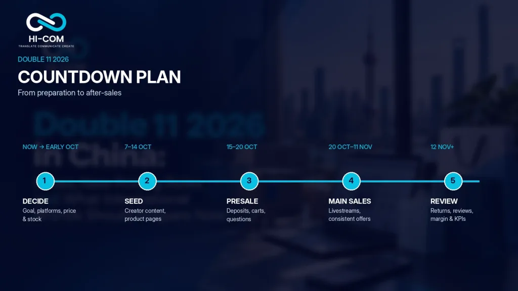 Double 11 2026 China countdown timeline showing preparation stages from early October to November 12, including planning, seeding, presale, main sales and review.