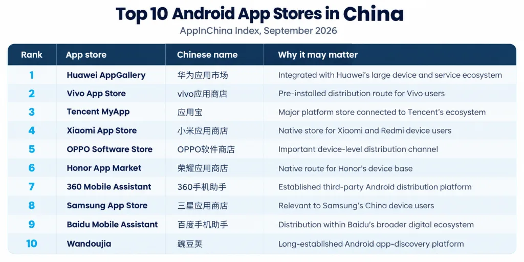 Table showing the top 10 Android app stores in China in September 2026, including Huawei AppGallery, Vivo App Store, Tencent MyApp, Xiaomi, OPPO, Honor, 360, Samsung, Baidu and Wandoujia.