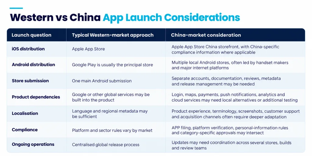 Comparison table showing typical Western-market and China-market considerations for app distribution, store submission, localisation, compliance and ongoing operations.