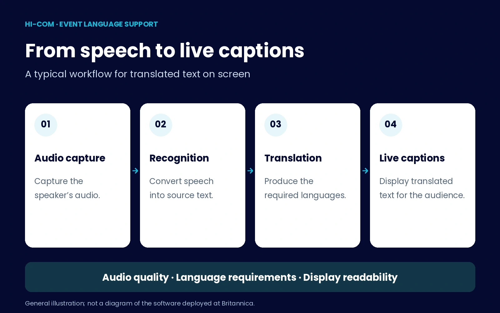 Typical translated-caption workflow: audio capture, speech recognition, translation and live display.