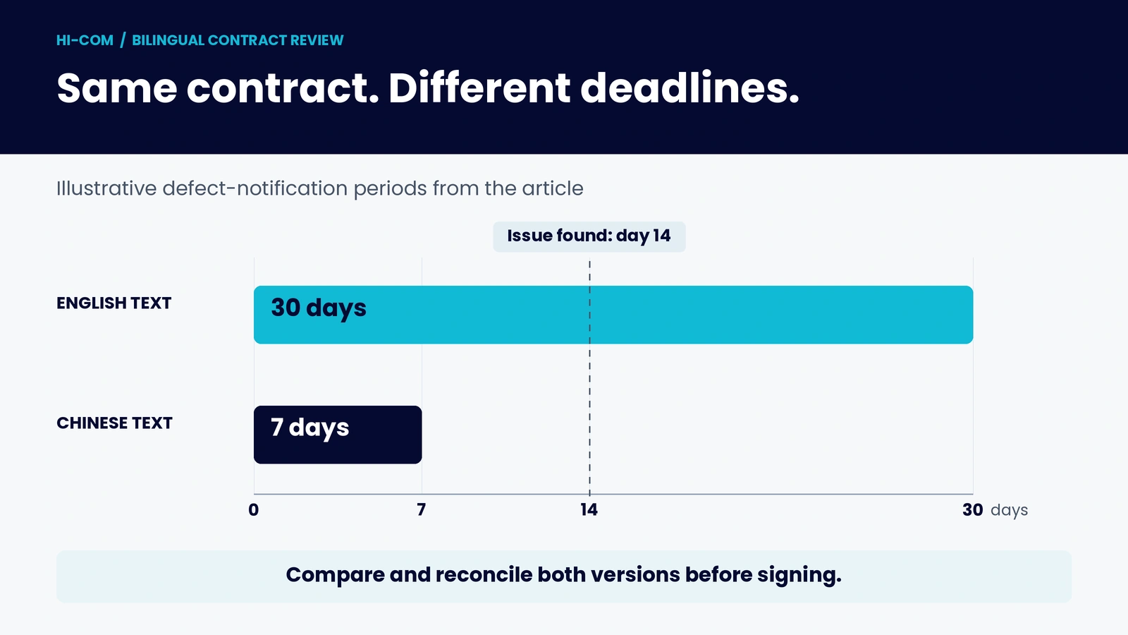 Illustrative comparison of a 30-day English notice period and a 7-day Chinese notice period, with a problem found on day 14.