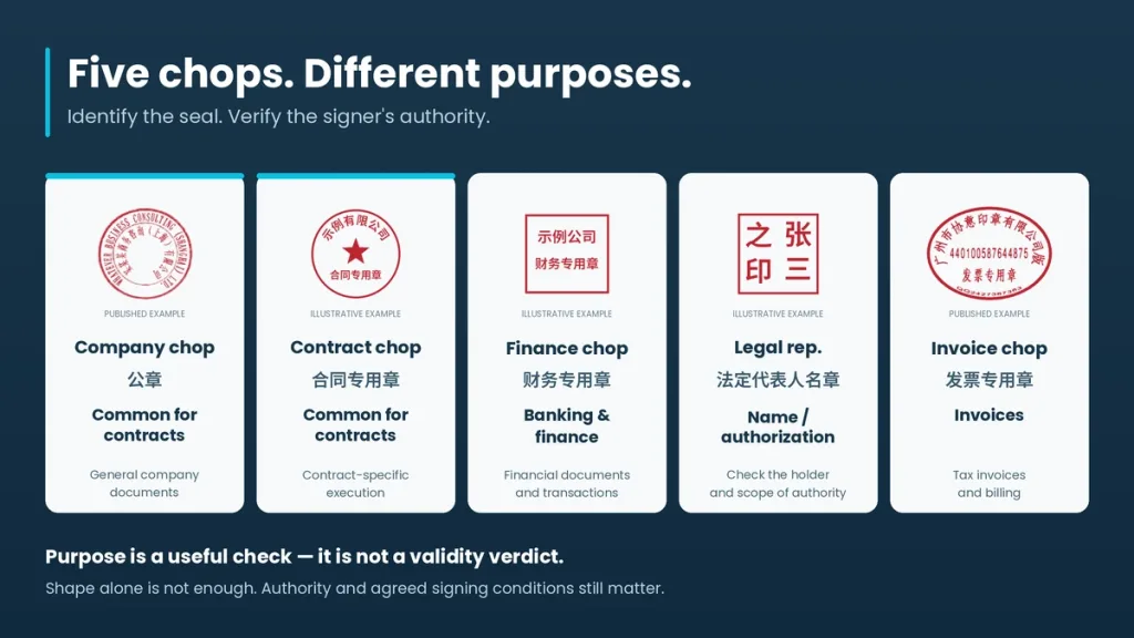 Five Chinese chop types and typical uses, illustrated with two published impressions and three fictional specimens: company, contract, finance, legal representative and invoice.