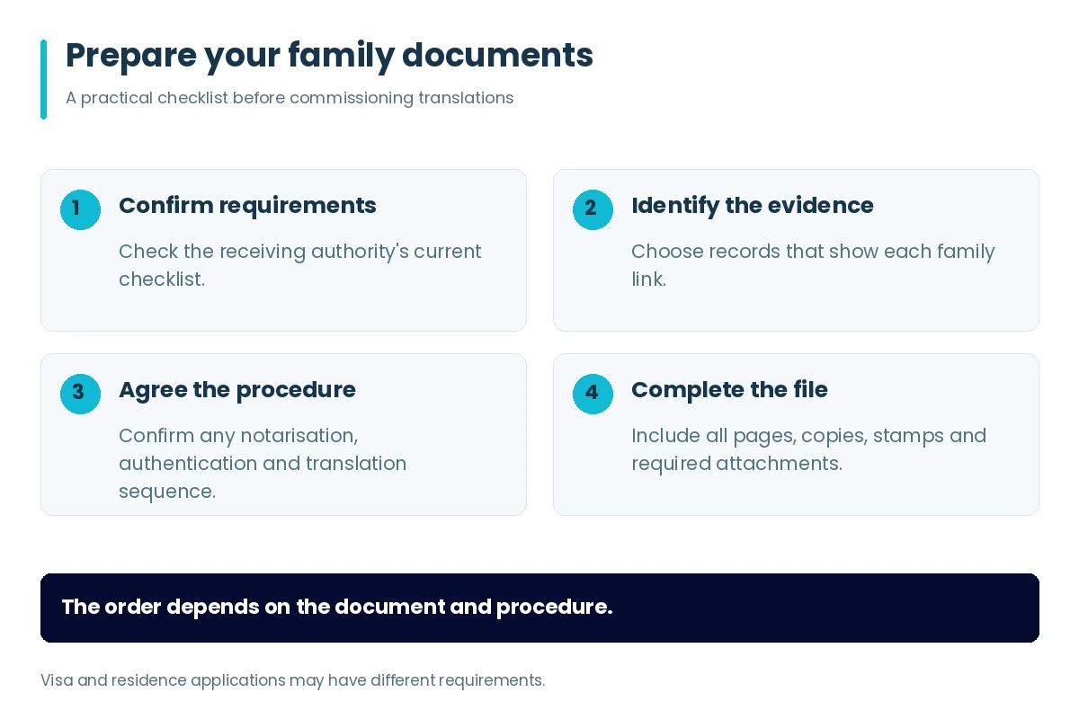Four preparation checks: confirm requirements, identify family relationship evidence, agree the document procedure and complete the submission.