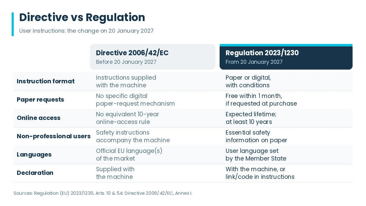 Comparison of machinery instruction rules before and from 20 January 2027: format, paper requests, online access, non-professional safety information, languages and declaration of conformity.
