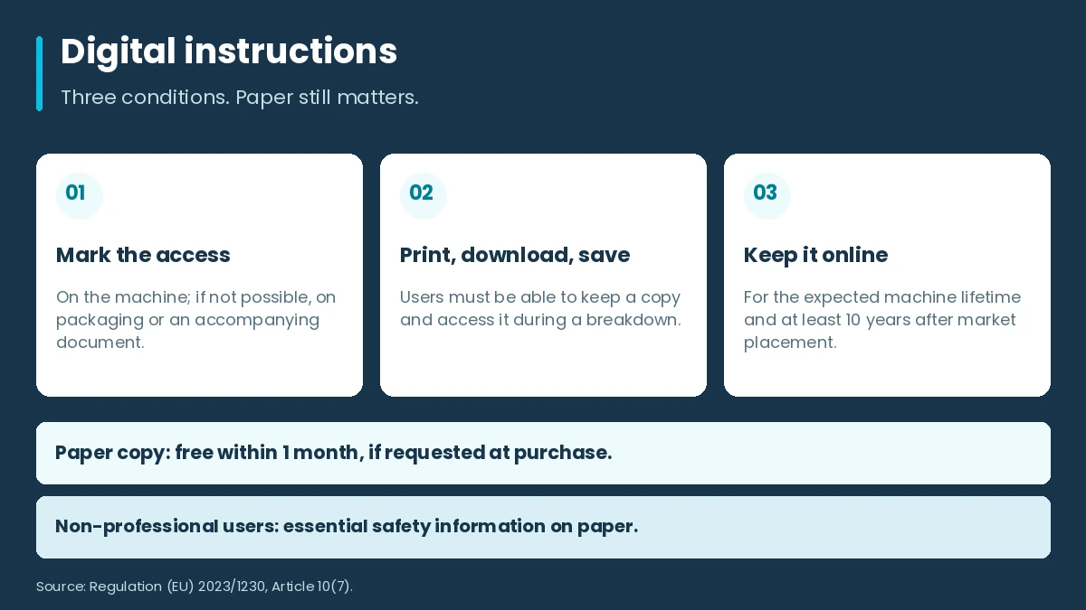 Three conditions for digital machinery instructions: mark access, allow printing and downloading, and maintain online availability for the machine lifetime and at least 10 years. Paper obligations remain.