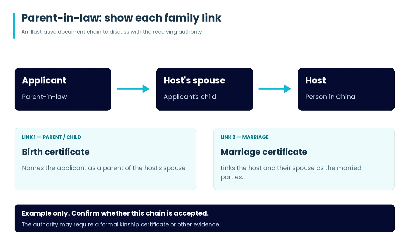 Example parent-in-law evidence chain: the applicant is named as a parent on the host's spouse's birth certificate; the marriage certificate links that spouse to the host.